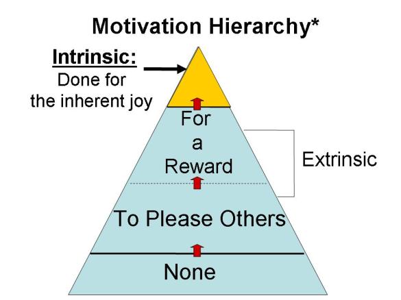 Motivation Hierarchy